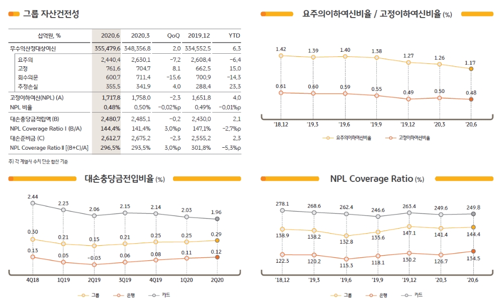 2020년 상반기 KB금융그룹 자산건전성 현황 / 자료= KB금융지주(2020.07.21)