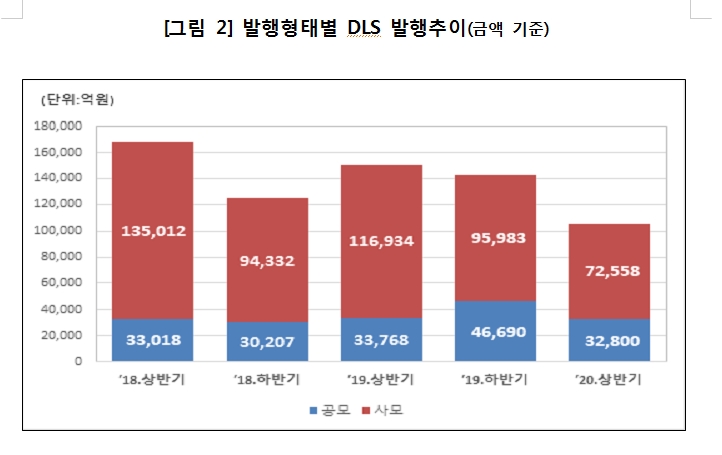 올해 상반기 DLS 발행규모 30% 감소..6월말 미상환 발행잔액 10조 가량 줄어든 31조원