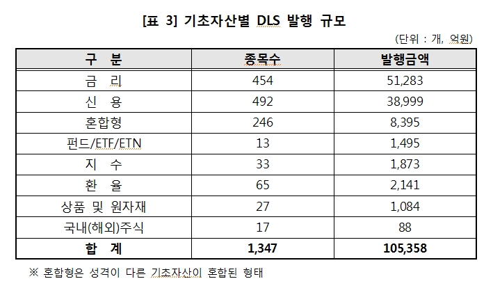 올해 상반기 DLS 발행규모 30% 감소..6월말 미상환 발행잔액 10조 가량 줄어든 31조원
