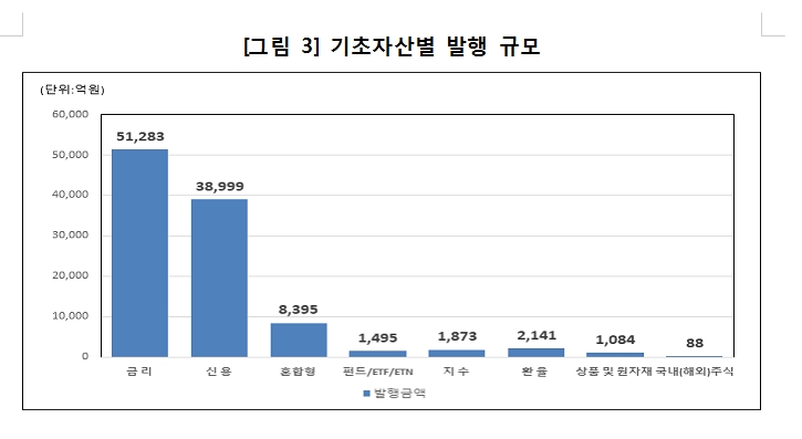 올해 상반기 DLS 발행규모 30% 감소..6월말 미상환 발행잔액 10조 가량 줄어든 31조원
