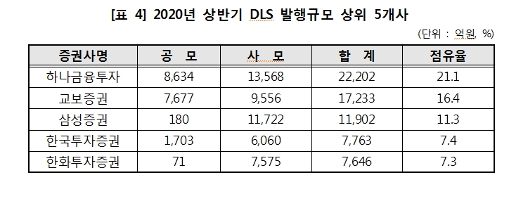 올해 상반기 DLS 발행규모 30% 감소..6월말 미상환 발행잔액 10조 가량 줄어든 31조원