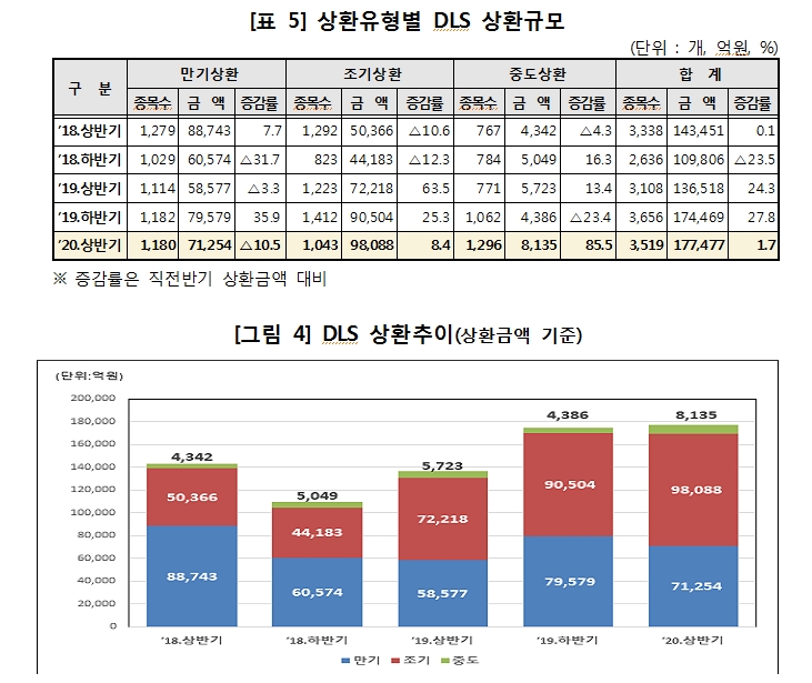 올해 상반기 DLS 발행규모 30% 감소..6월말 미상환 발행잔액 10조 가량 줄어든 31조원