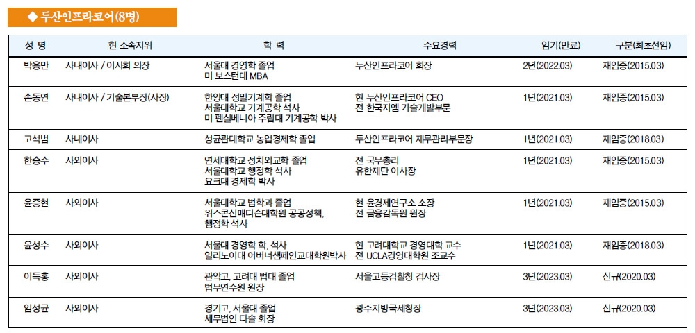 [주요 기업 이사회 멤버] 두산인프라코어(8명)