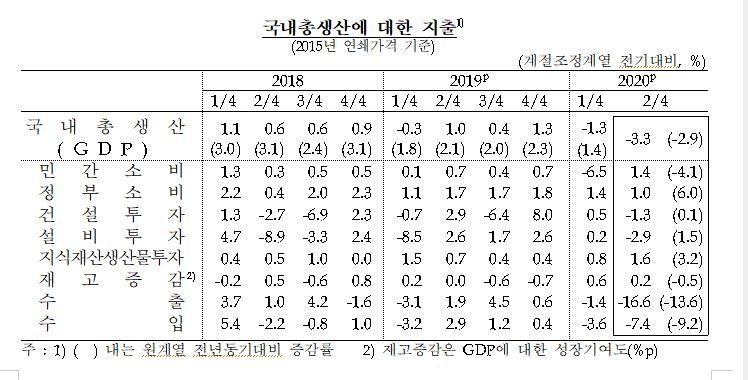 2분기 GDP -3.3%...IMF였던 98년 1분기 -6.8% 이후 최저 - 한은