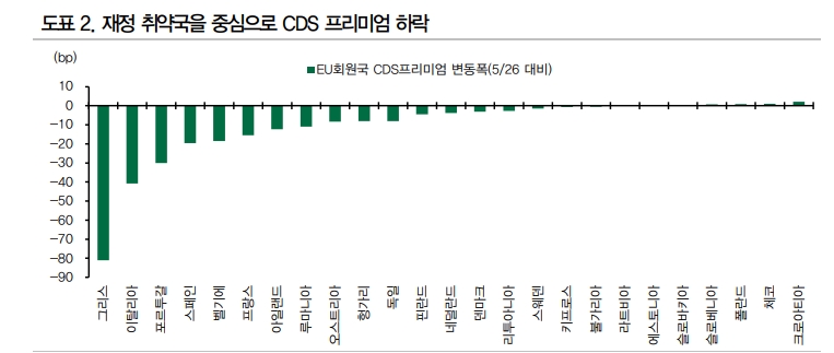 EU회복기금 불충분하지만 유의미한 진전..유로화 일방적인 추가 강세는 어려워 - DB금투