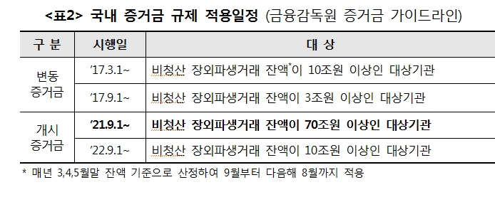 상반기 장외파생상품 담보액 전년비 400% 넘게 늘어..외화대출 증가로 인한 일시요인