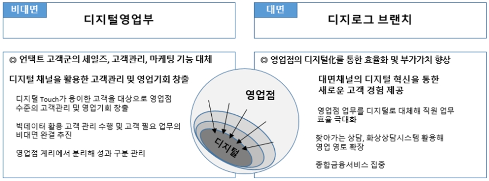 신한은행이 신설한 디지털영업부와 디지로그 브랜치 요약. /자료=신한은행