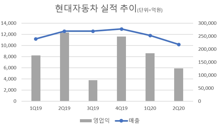 현대차 "코로나發 저성장 우려…미래 혁신에 생존건다"