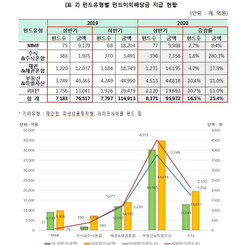 상반기 펀드 이익배당금 전년비 25% 증가..신규 설정펀드는 42% 급감
