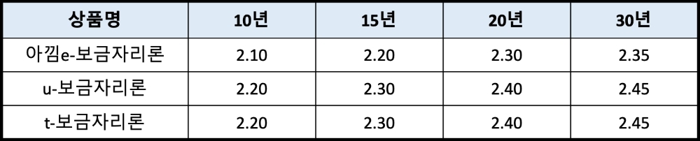 보금자리론 상품별·만기별 금리현황(2020년 8월 1일 기준)(단위 :연 %). /자료=주택금융공사