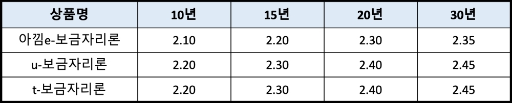 보금자리론 상품별·만기별 금리현황(2020년 8월 1일 기준)(단위 :연 %). /자료=주택금융공사
