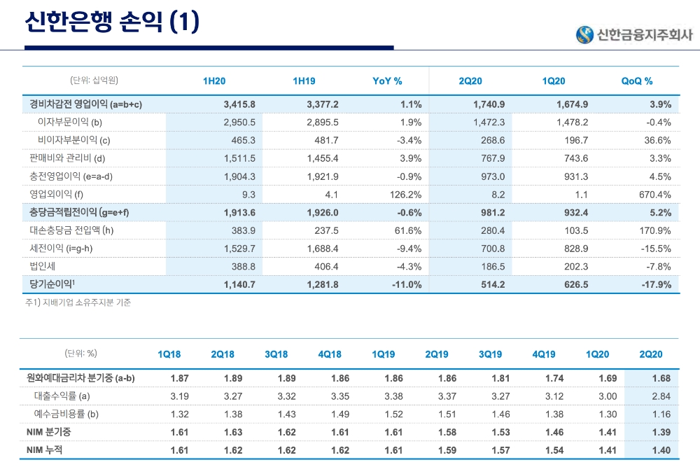 신한은행의 2020년 상반기 주요 경영 지표. /자료=신한금융그룹