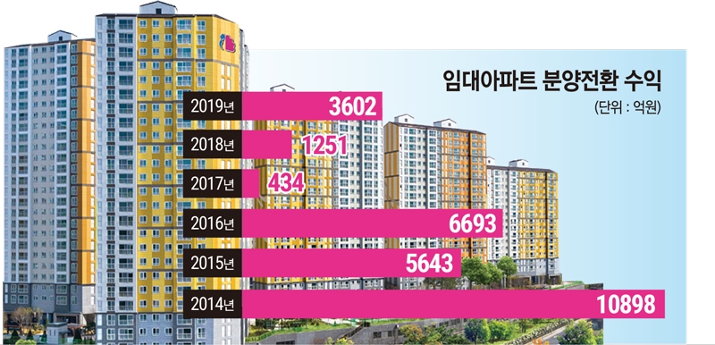 부영주택 임대아파트 분양수익 추이. 자료=부영주택.