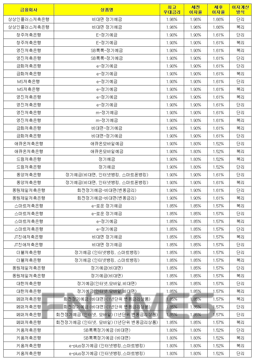 1000만원 12개월 예치 기준./자료 = 금융감독원 금융상품통합비교공시시스템