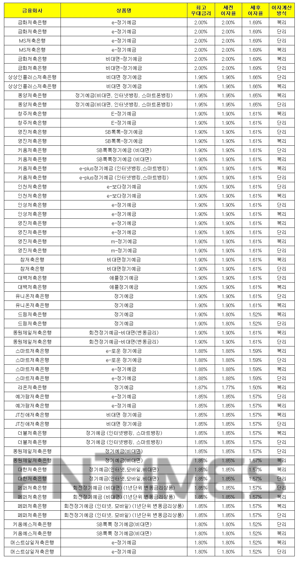 1000만원 24개월 예치 기준./자료 = 금융감독원 금융상품통합비교공시시스템