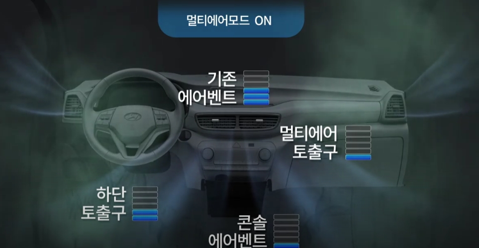 현대차그룹, 악취 잡고 간접풍 강화한 공조 시스템 개발…신차에 적용