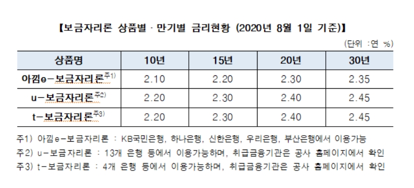 8월부터 주금공 보금자리론 금리 10bp 인하..시장금리 하락추세 반영한 결정