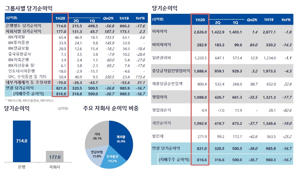 IBK기업은행 2020 상반기 연결 실적 / 자료= IBK기업은행(2020.07.27)