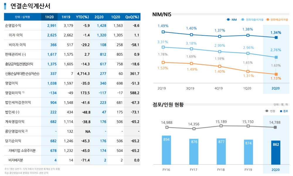 우리은행의 2020년 상반기 주요 경영 지표. /자료=우리금융그룹