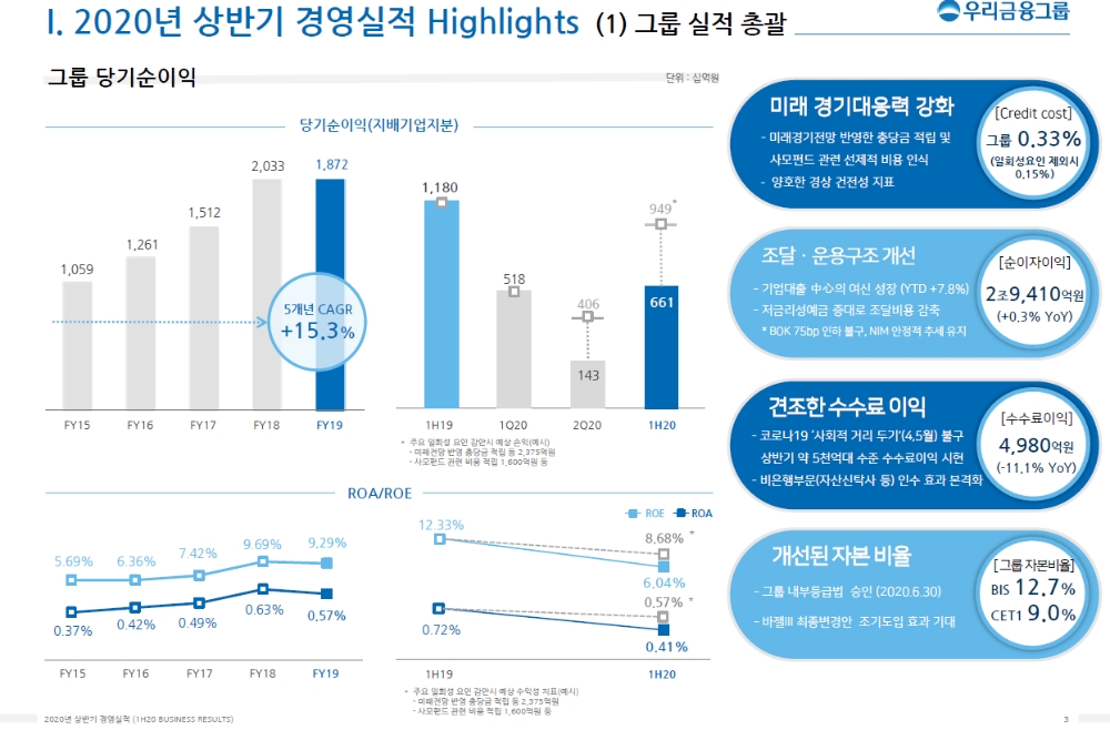 2020년 상반기 우리금융지주 실적 / 자료= 우리금융지주(2020.07.27)
