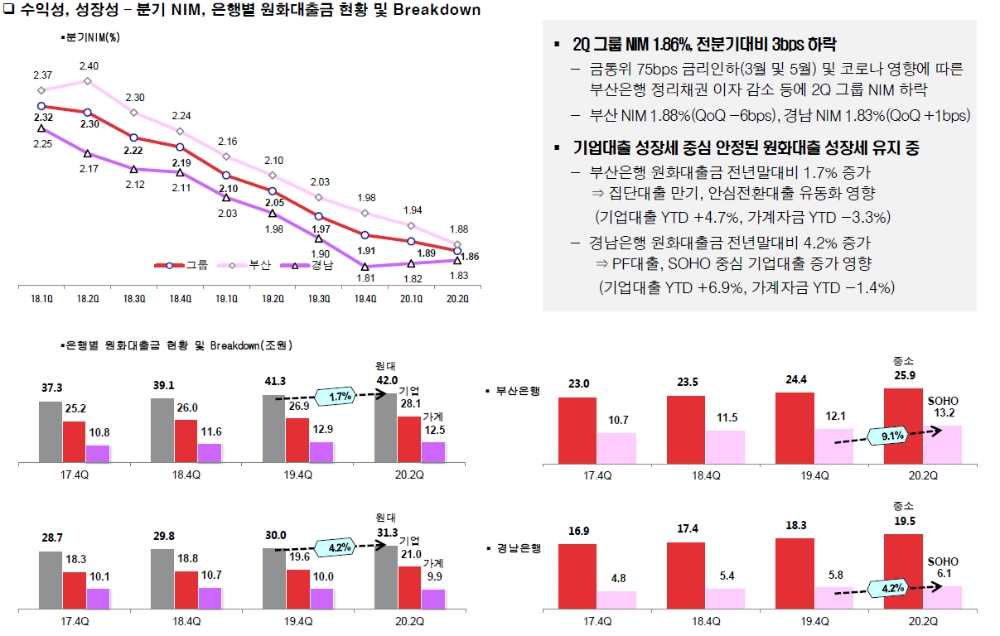 2020년 상반기 부산은행-경남은행 원화 대출금 현황 / 자료= BNK금융지주(2020.07.27)