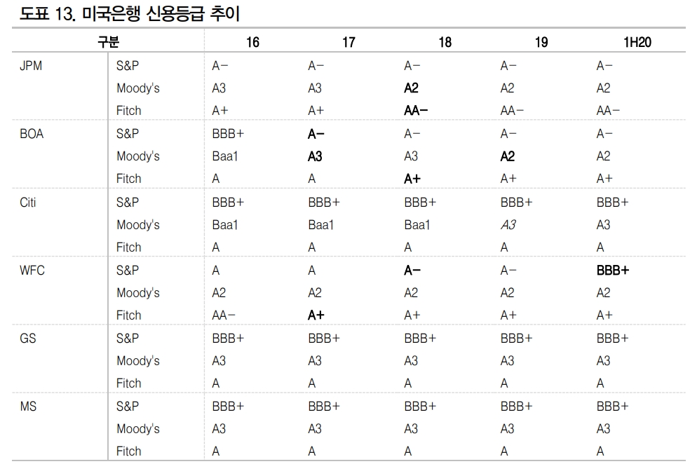 웰스파고 BBB+로 신용등급 강등..다른 대형은행에 영향 미치지 않을 것 - DB금투