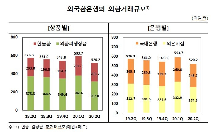 2분기 일평균 외환거래 규모 전분기비 -12.4%...환율변동성 감소와 외국인 주식자금 유출 축소가 원인