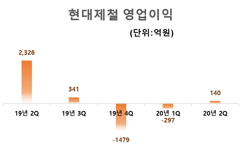 현대제철 영업이익/자료=현대제철