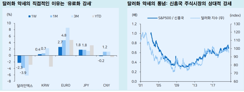 최근 금융시장에서 가장 수상한 지표는 '달러화' 흐름 - 메리츠證