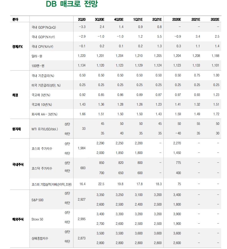 8월 투자전략은 안전마진 취할 때..환율 1,190원 내외가 하단이며 채권은 장기물 유리 - DB금투