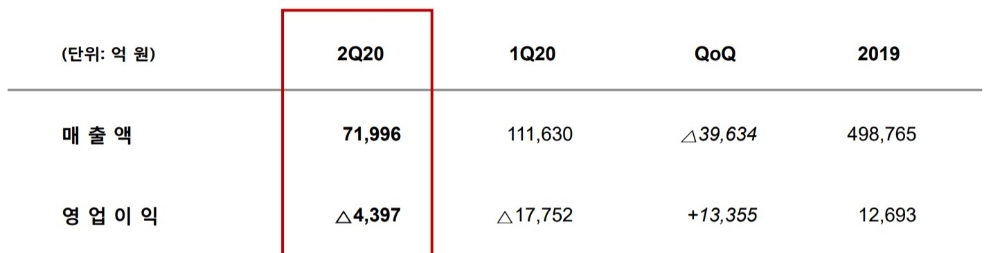 SK이노베이션의 2020년 2분기 매출액, 영업이익 실적표/사진=SK이노베이션 