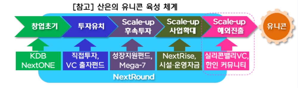 산업은행의 유니콘 육성 체계. /자료=산업은행