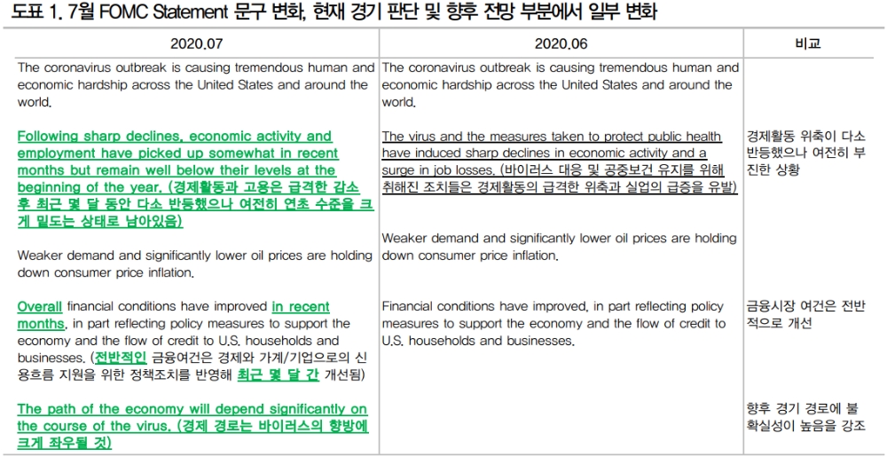 연준, 시장기대 관리 측면에서 포워드 가이던스 구체화에 나설 것 - DB금투