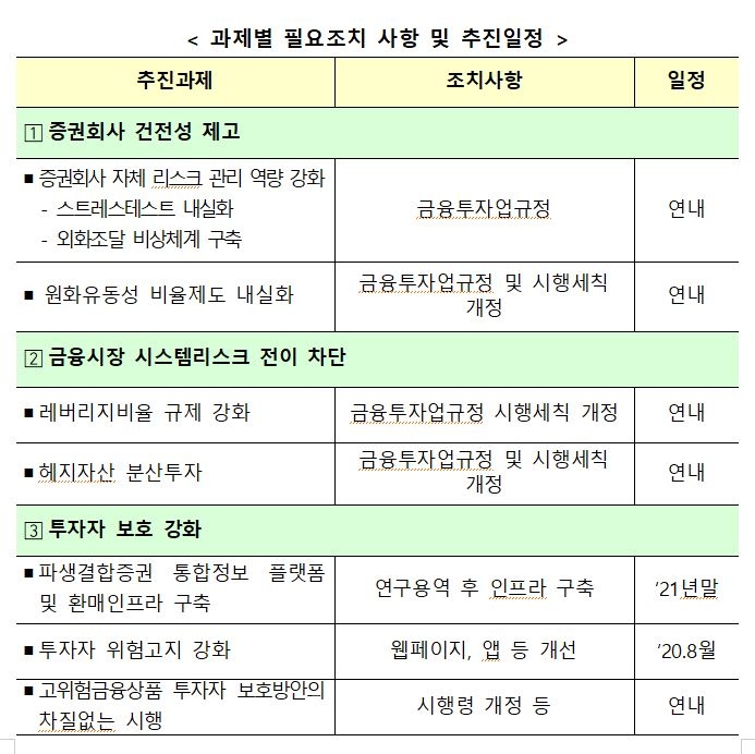 파생결합증권 헷지용 여전채보유상한 10%...레버리지 비율 200%까지 상향 - 금융위