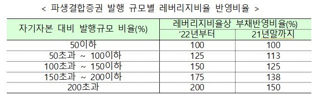 파생결합증권 헷지용 여전채보유상한 10%...레버리지 비율 200%까지 상향 - 금융위