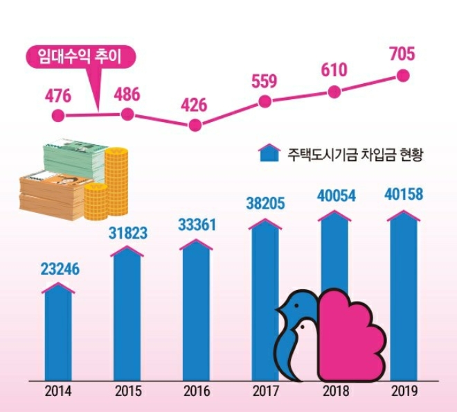 부영주택 임대 수익, 주택도시기금 차입금 현황, 단위 : 억원. 자료=부영주택.
