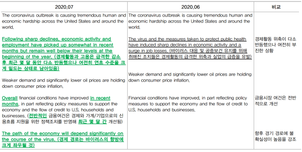 자료: FOMC 의사록 변화요지, 출처: DB금융투자