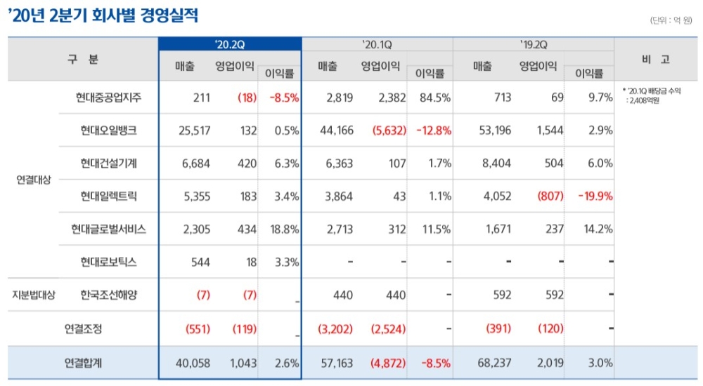 현대중공업지주 2020년 2분기 회사별 경영실적/사진=현대중공업