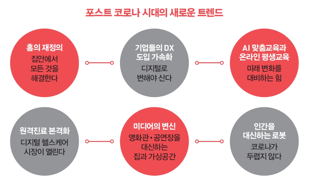 코로나로 인해 등장할 6개 비즈니스 트렌드 인포그래픽/이미지=KT