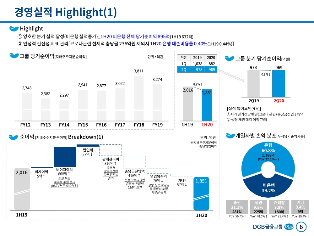 DGB금융그룹의 2020년 상반기 경영실적 지표. /자료=DGB금융그룹