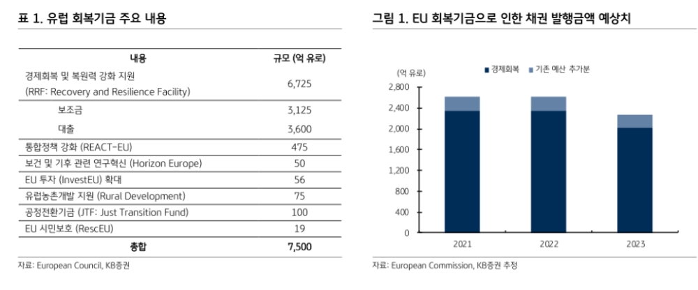 유럽회복기금, 독일 국채금리 하방 경직 요인...獨-伊 스프레드 완만하게 축소 - KB證