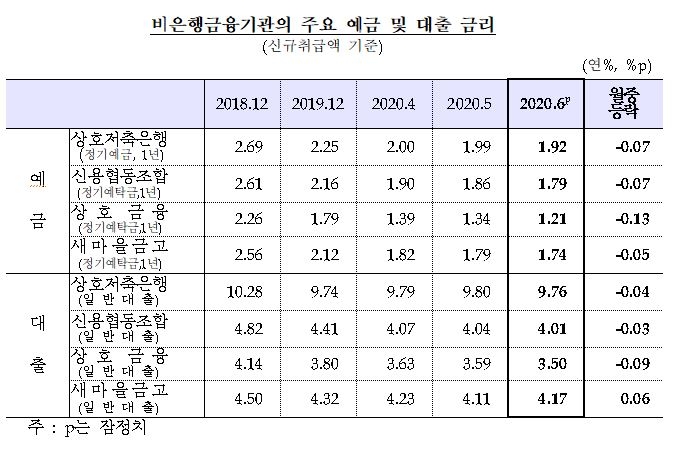 6월 예금금리 18bp 하락한 0.89%, 대출금리는 10bp 하락한 2.72% - 한은