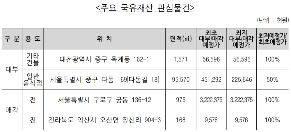 주요 국유재산 관심물건. /자료=캠코