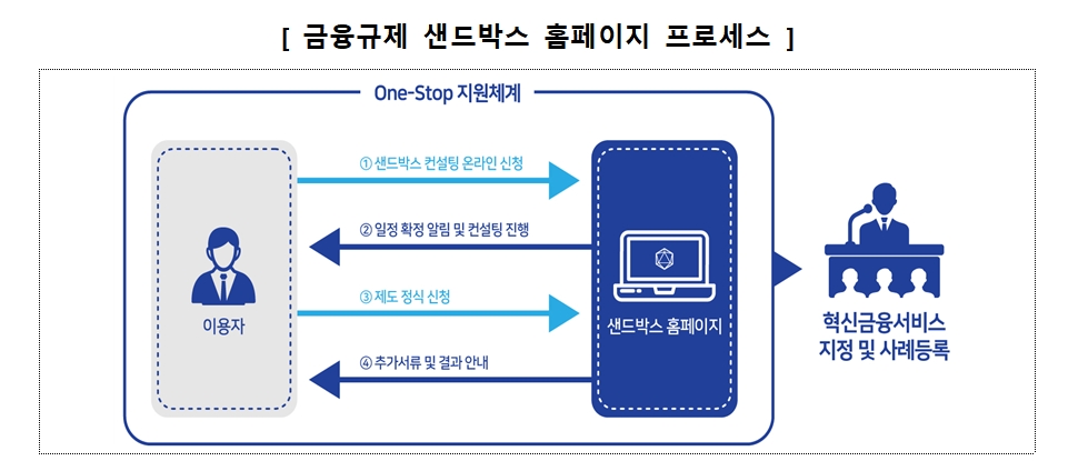 금융규제 샌드박스 홈페이지 프로세스 / 자료= 금융위원회(2020.07.31)