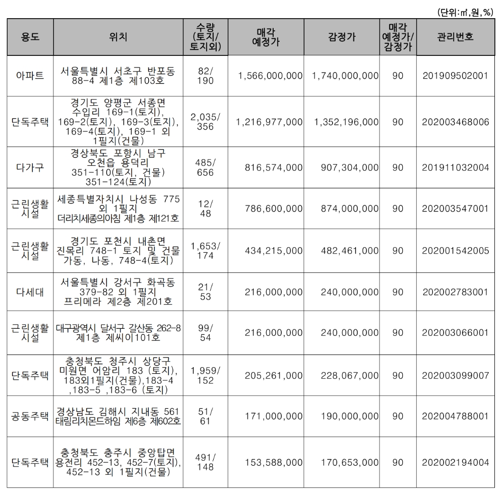주요 매각 예정 물건. /자료=캠코