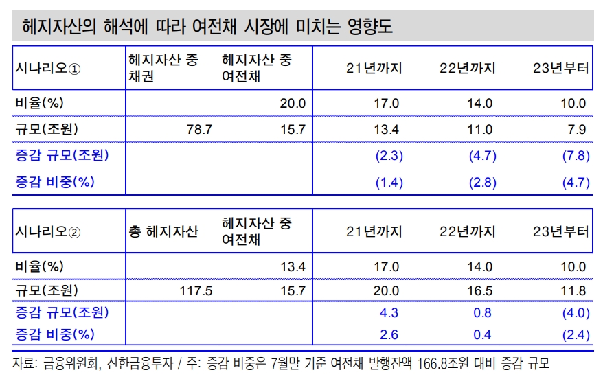 ELS 규제 따른 여전채 시장 위축은 기우로 판명 - 신금투