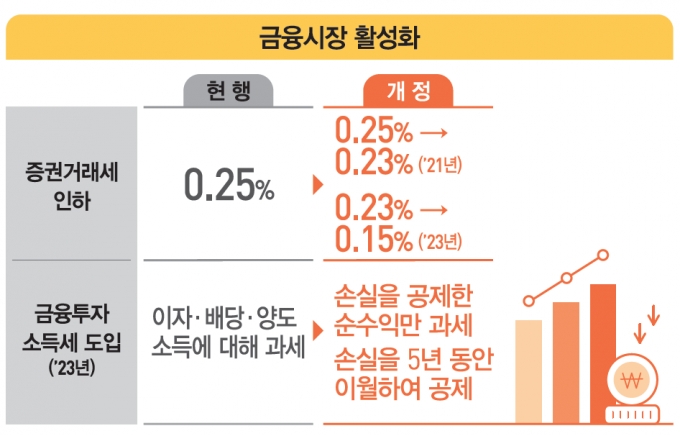 ▲증권거래세 인하 및 금융투자소득세 도입 방안./ 자료=기획재정부