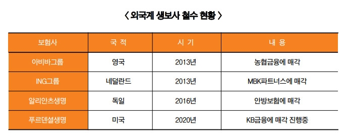 외국계 보험사 ‘탈한국’ 우려 솔솔