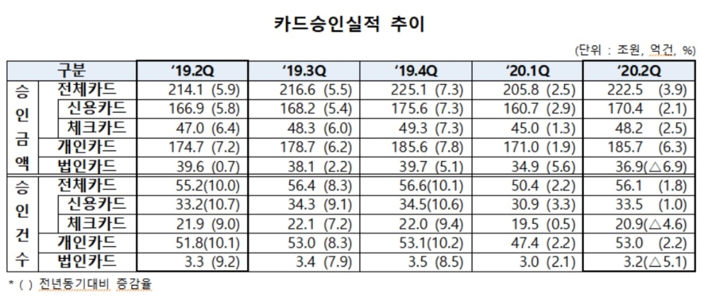 재난지원금 효과…2분기 카드 승인금액 222조5000억원