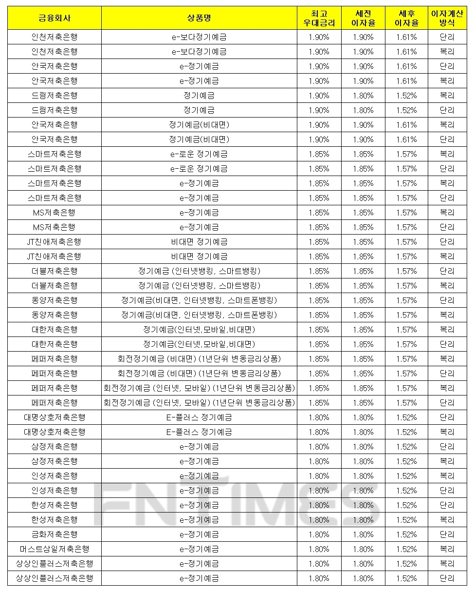 1000만원 12개월 예치 기준./자료 = 금융감독원 금융상품통합비교공시시스템